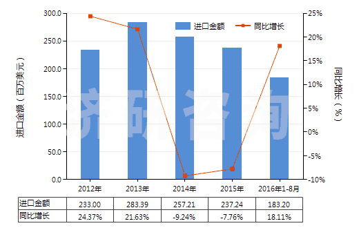 2012-2016年8月中國(guó)間苯二甲酸(HS29173910)進(jìn)口總額及增速統(tǒng)計(jì)